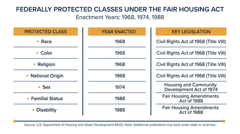 The evolution of the seven federally protected demographic classes.