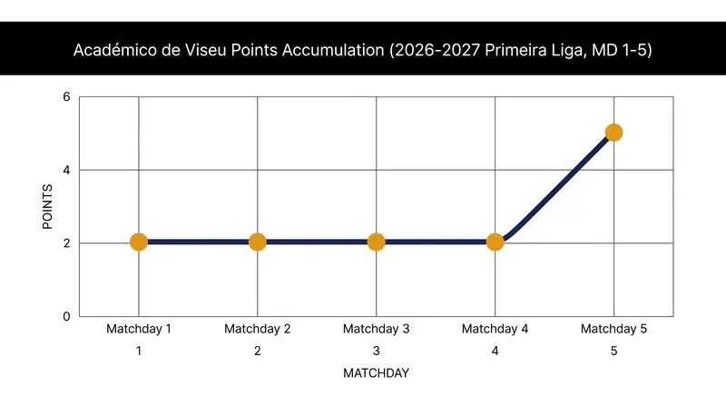 The Matchday 5 victory provided a crucial points boost for Académico de Viseu in their fight for top-flight survival.