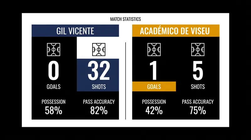 Gil Vicente dominated the shot count, but Académico de Viseu capitalized on their early opportunity.
