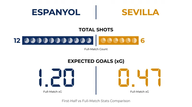 Match statistics highlight Espanyol's offensive dominance, though Sevilla maximized their limited chances.