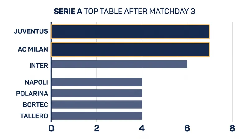 Both Juventus and AC Milan remain unbeaten with seven points after three rounds.