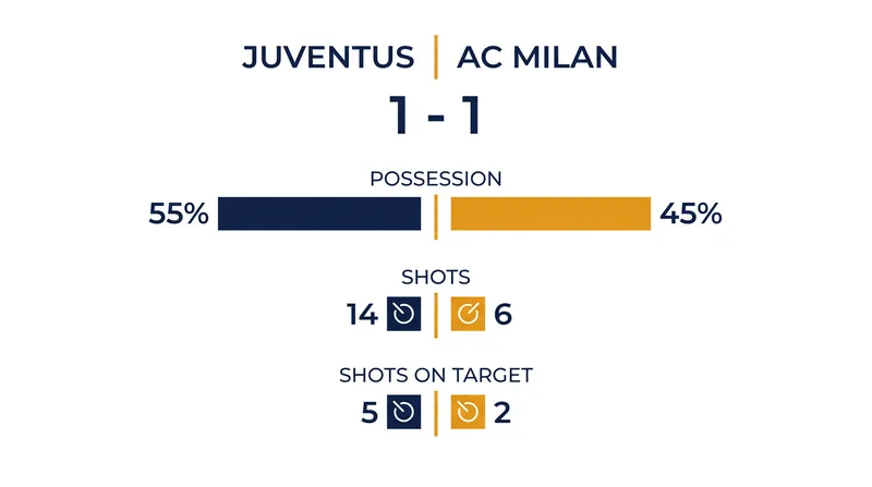 Match statistics highlight Juventus's offensive pressure against Milan's clinical counter-attacks.