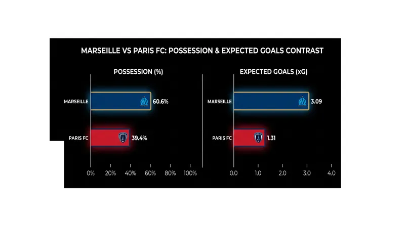 Paris FC generated significantly higher shot quality despite holding less than 40 percent of possession.