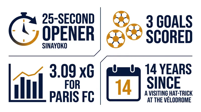 Key figures from Paris FC's historic away victory.