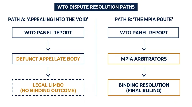 How the MPIA bypasses the paralyzed Appellate Body to secure binding trade resolutions.