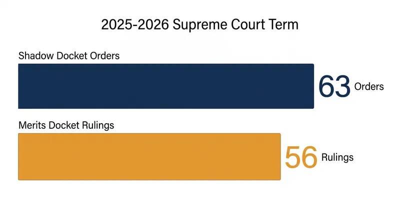 During the 2025-2026 term, emergency orders outnumbered traditional merits rulings for the first time.