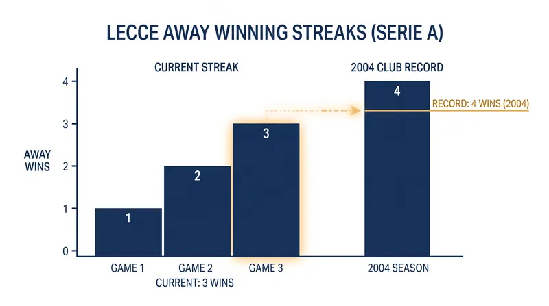 Lecce is one victory away from matching a 22-year-old club record for consecutive away wins.
