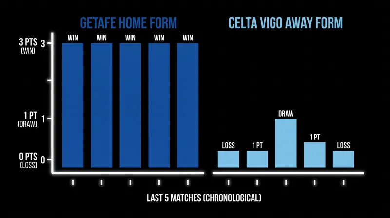 Getafe's formidable home record at the Coliseum stands in stark contrast to Celta's recent struggles on the road.