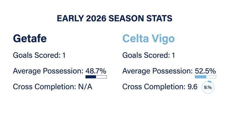 Both teams have struggled in the final third, managing just one goal each in the opening weeks of the season.