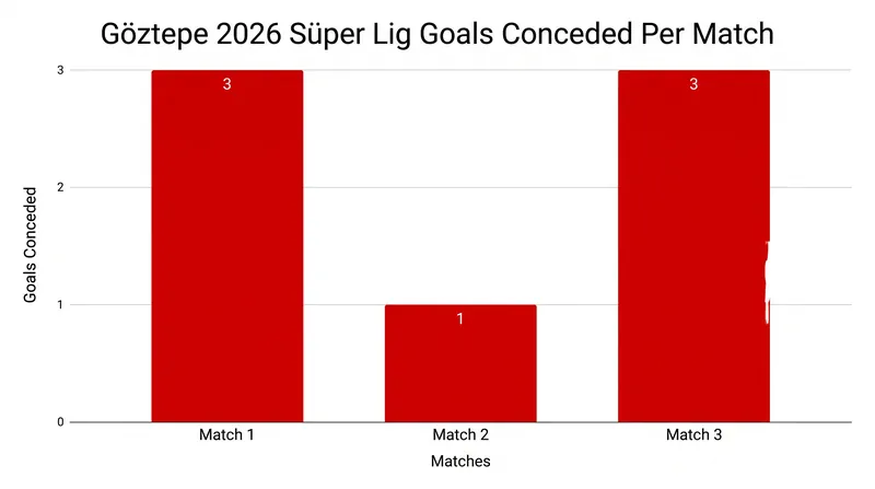 Göztepe's defense has leaked seven goals across their first three fixtures.