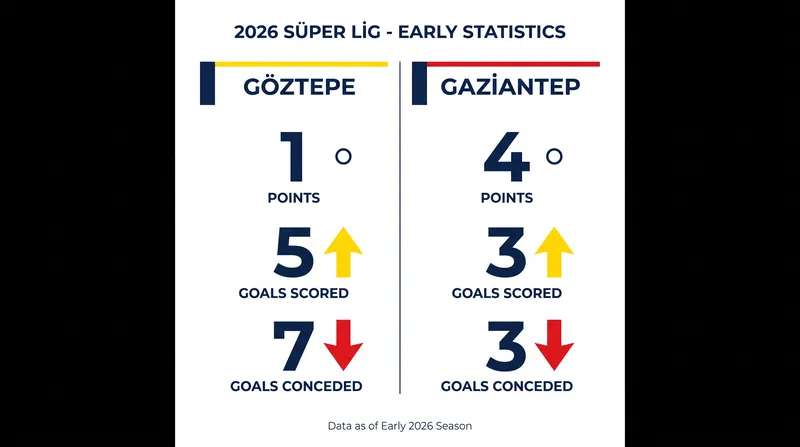 Both clubs have struggled to find balance in the opening month of the 2026-2027 campaign.