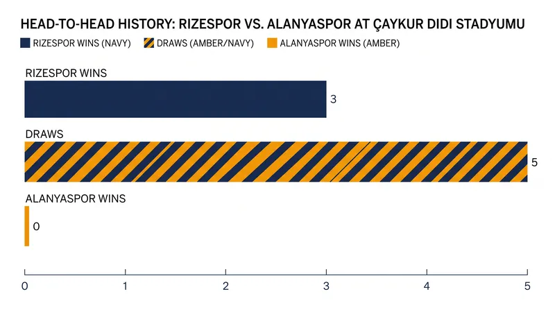 Rizespor remains undefeated at home against Alanyaspor across eight all-time meetings.