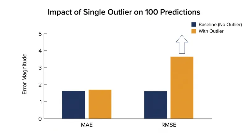 A single massive error can dominate a model's RMSE score while leaving its MAE largely unaffected.