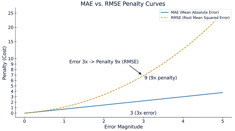 While MAE scales penalties linearly, RMSE's quadratic curve punishes large deviations exponentially.