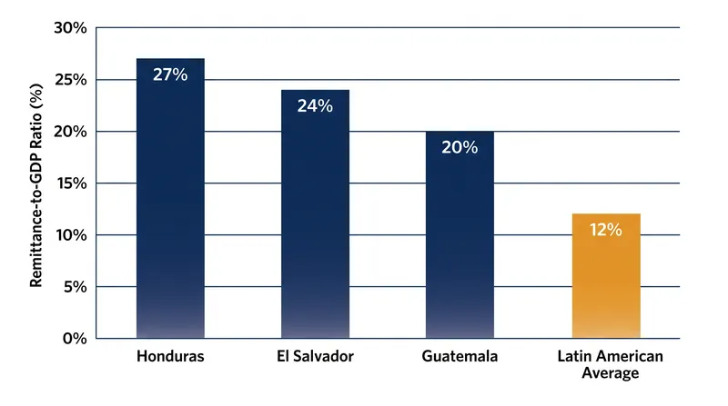 Remittances as a percentage of Gross Domestic Product in the Northern Triangle.