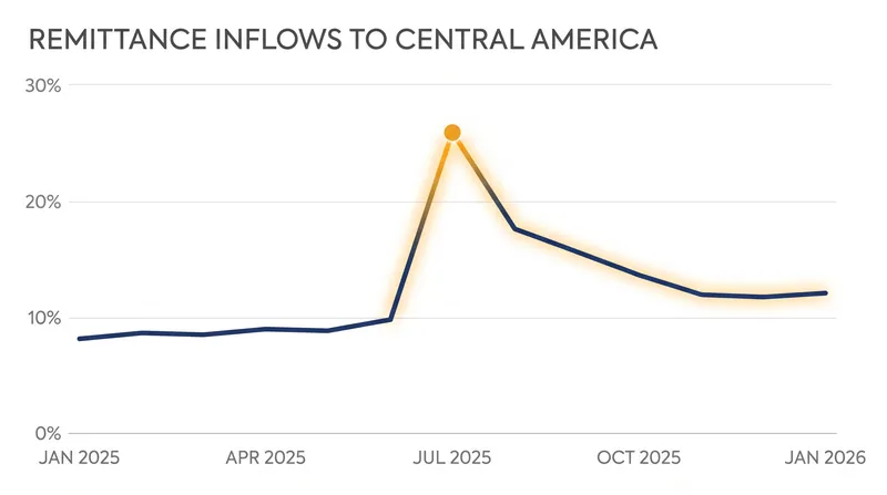 The July 2025 remittance surge driven by shifting US immigration policies.