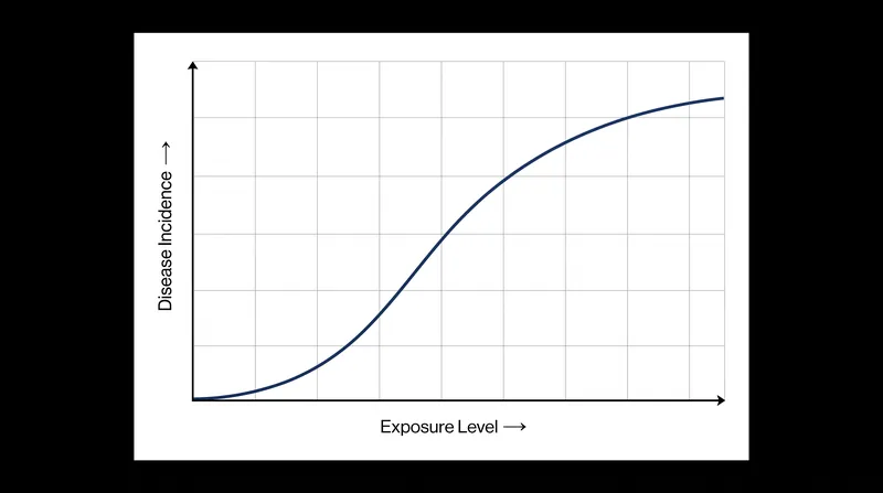 A biological gradient, or dose-response relationship, provides strong evidence of causation.