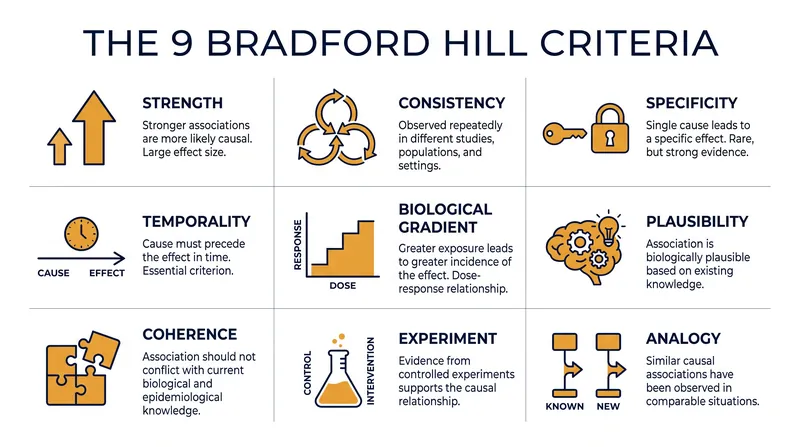 The nine viewpoints proposed by Sir Austin Bradford Hill in 1965.