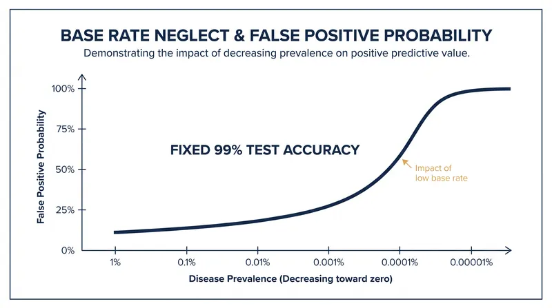 As an event becomes rarer, the probability that positive evidence is a false alarm approaches 100 percent.