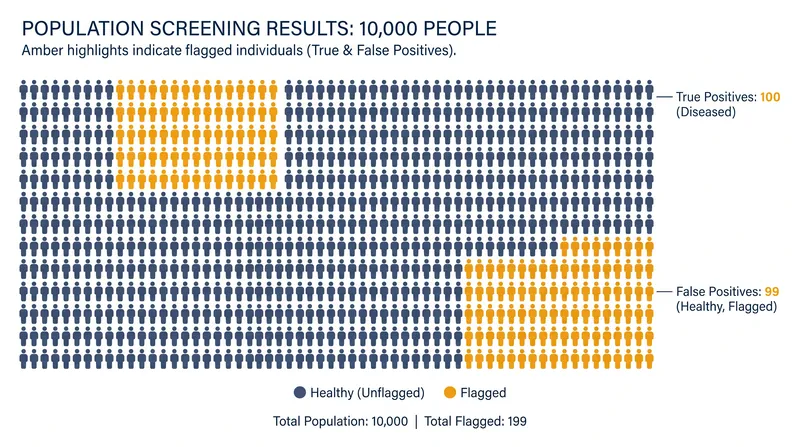 How a 99% accurate test yields a 50% false positive rate in a population where a disease affects 1% of people.