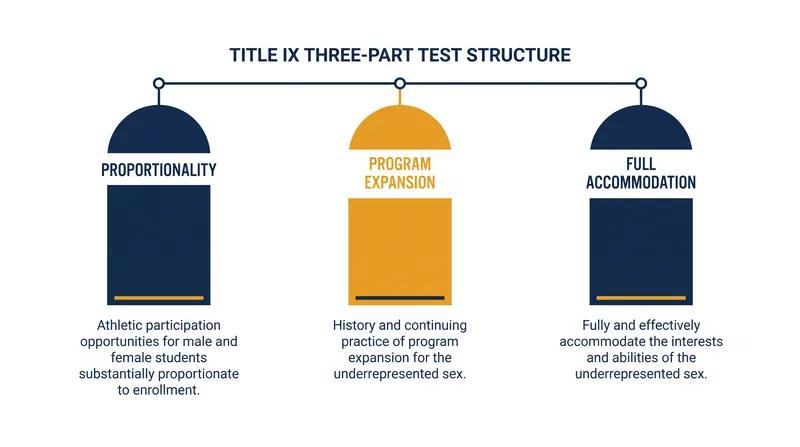 Institutions must satisfy only one of the three prongs to prove equal athletic access.