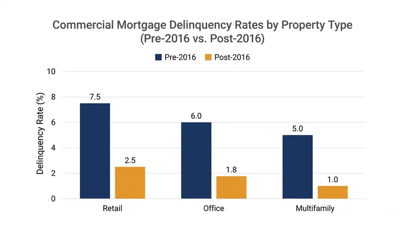 Post-retention CMBS pools exhibit significantly lower delinquency rates across all major commercial property types.