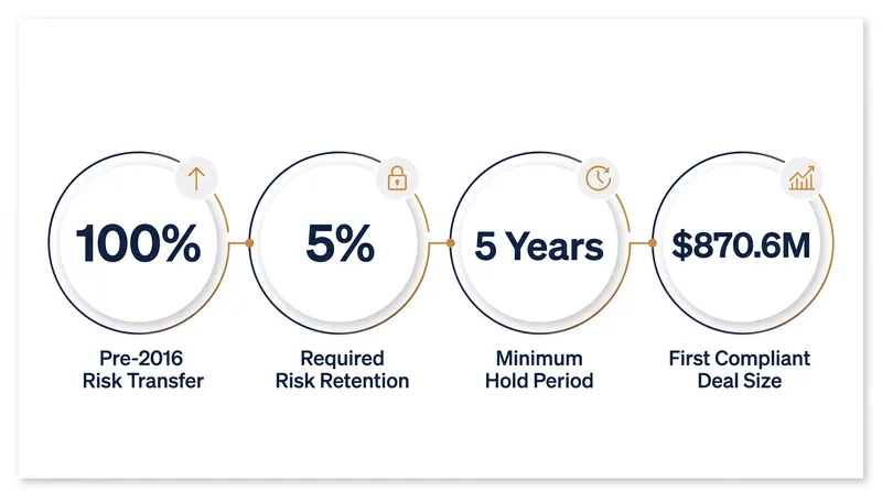The core metrics defining the Dodd-Frank risk retention mandate for commercial mortgage-backed securities.