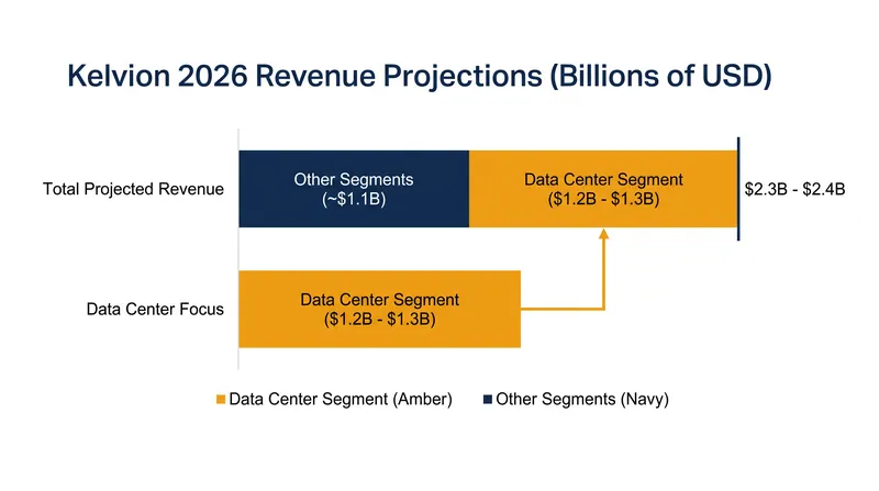Kelvion expects data centers to account for more than half of its projected 2026 revenue.