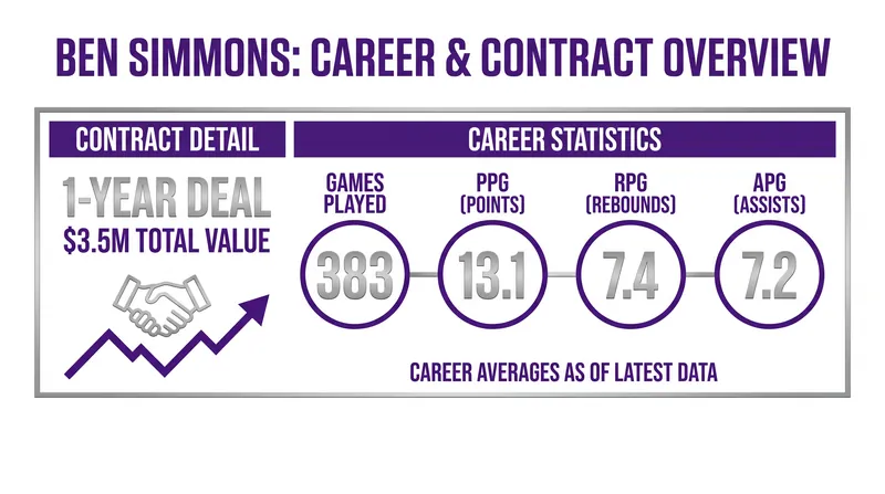 Simmons brings extensive playmaking experience to the Kings' backcourt.