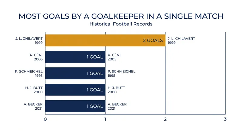 Koeman Jr. is the first goalkeeper in Eredivisie history to score twice in a single match.