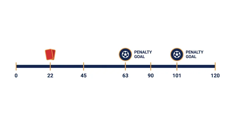 Timeline of Telstar's dramatic 2-2 draw against Cambuur.