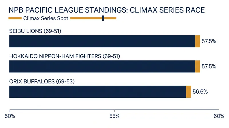 The race for the NPB Pacific League Climax Series spots is a three-way deadlock.