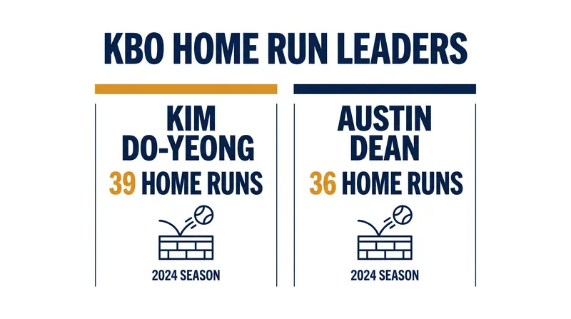 KIA Tigers slugger Kim Do-yeong leads the KBO with 39 home runs, powering his team's September surge.