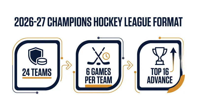 The CHL utilizes a groupless format where all 24 teams compete in a single standings table.