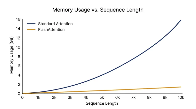 FlashAttention reduces the memory footprint of the attention mechanism from quadratic to linear, enabling massive context windows.