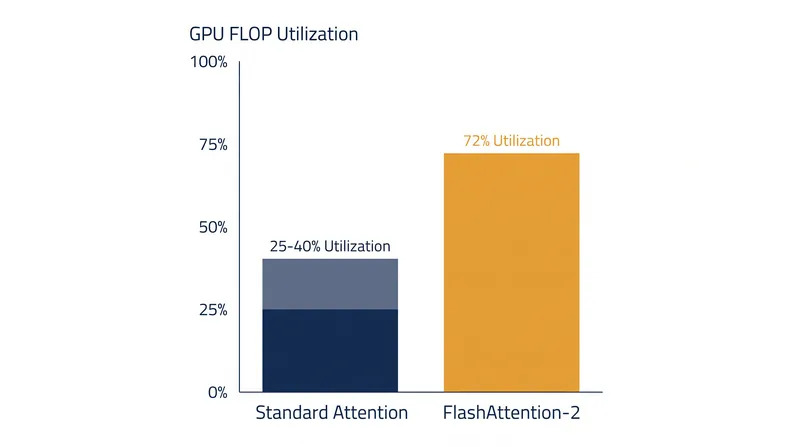 Optimizing work partitioning across GPU threads allowed later versions of the algorithm to utilize nearly three-quarters of the hardware's theoretical capacity.