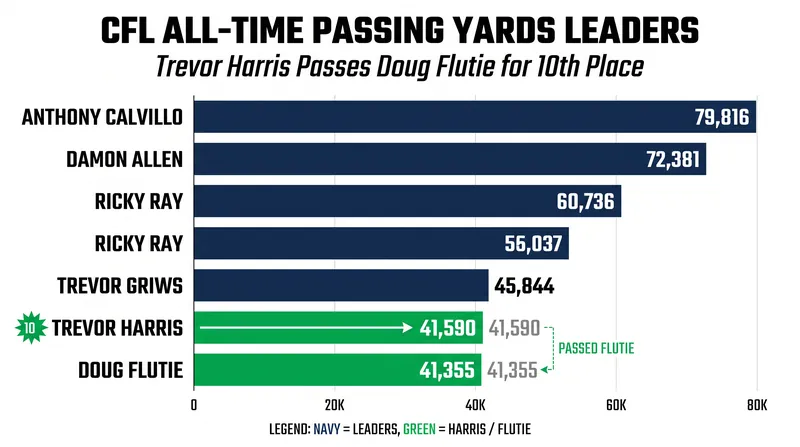 Trevor Harris made history by moving into the top 10 on the CFL's all-time passing yards list.