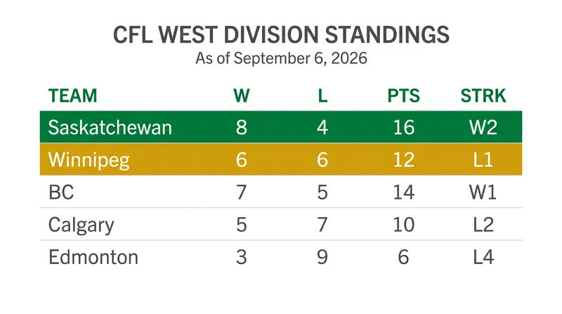 The Roughriders' victory keeps them firmly in second place in the West Division.