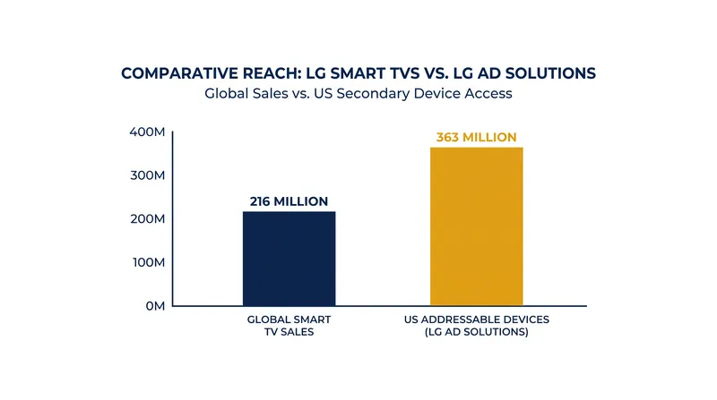 LG Ad Solutions claims access to hundreds of millions of secondary devices by tracking hardware on the same network.