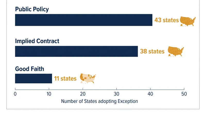 State-level adoption of the three major exceptions to at-will employment.