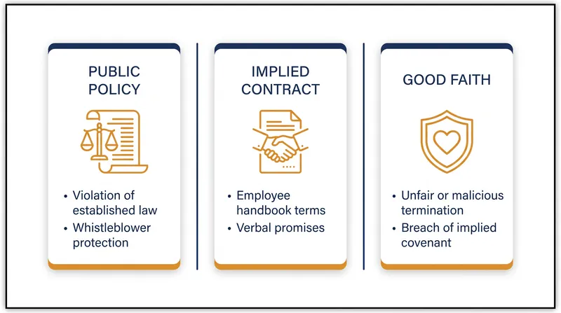 The three primary legal doctrines that restrict an employer's ability to terminate workers at will.