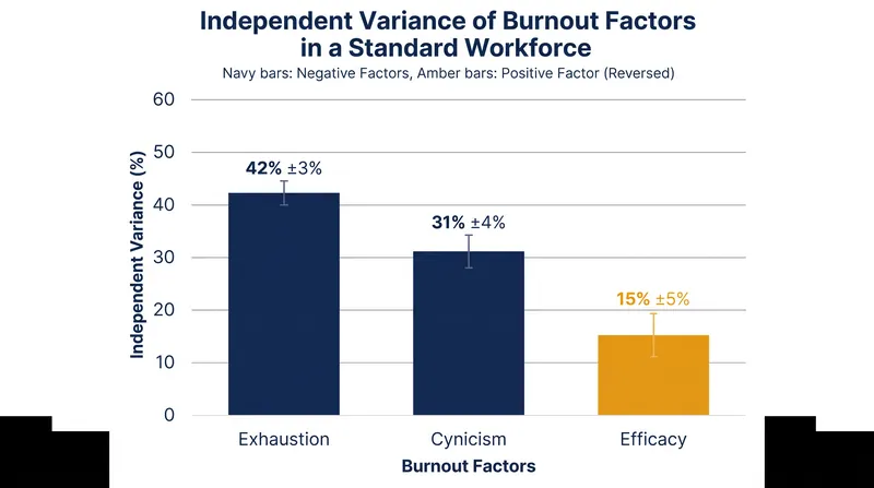 Meta-analyses confirm that exhaustion, cynicism, and efficacy operate independently, requiring different corporate interventions.