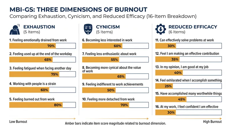 The 16-item MBI-General Survey measures three independent variables to diagnose organizational health.