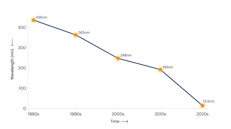 The semiconductor industry has historically scaled chips by migrating to shorter wavelengths of light.