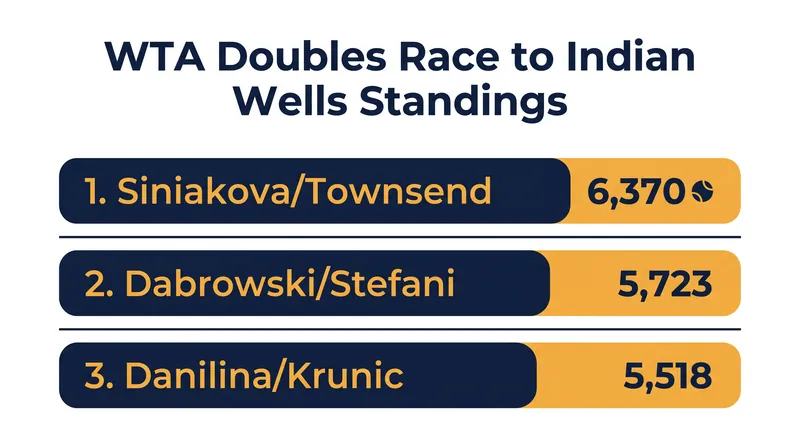 The top three teams have mathematically secured their places in the eight-team field.