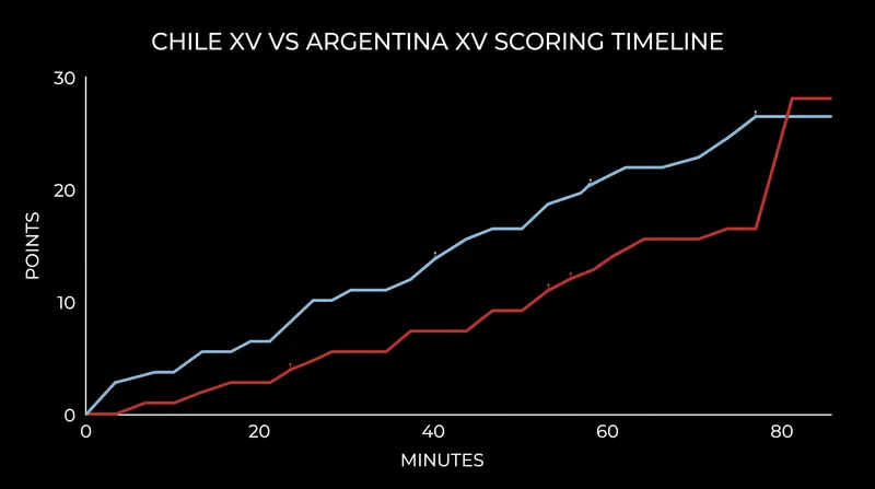 Argentina XV controlled the scoreboard for 79 minutes before Chile's final-play surge.