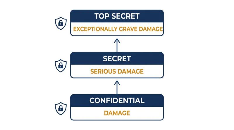 The three baseline tiers of U.S. national security classification.