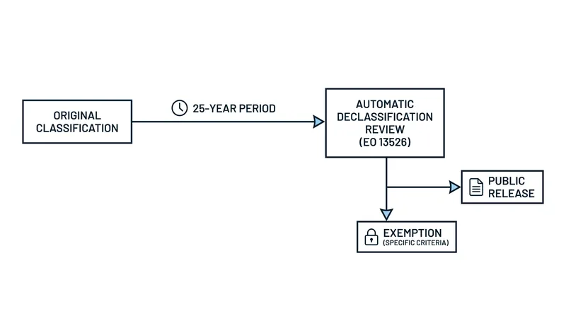 The standard lifecycle of classified information under Executive Order 13526.