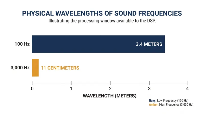Lower frequencies have longer wavelengths, giving the processor more time to calculate the inversion.