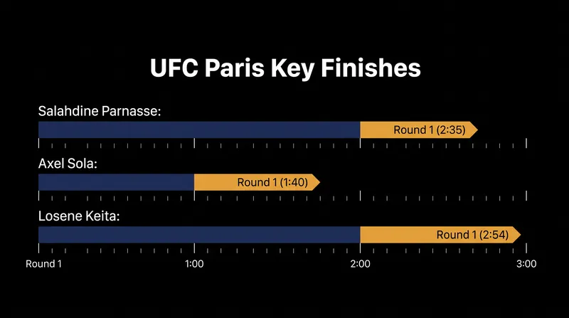 Three of the main card bouts ended in the first round.